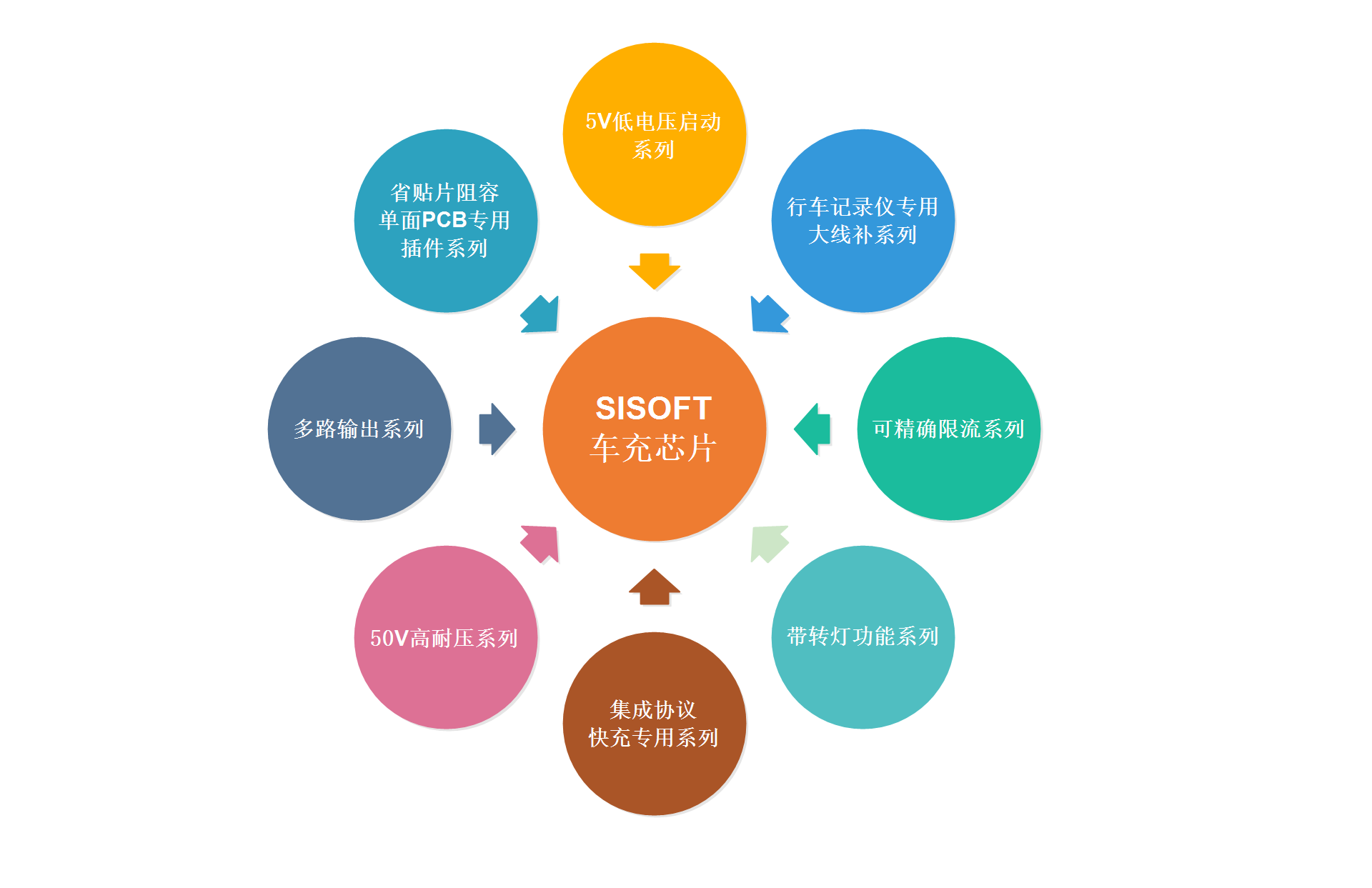 SISOFT车充全系列介绍